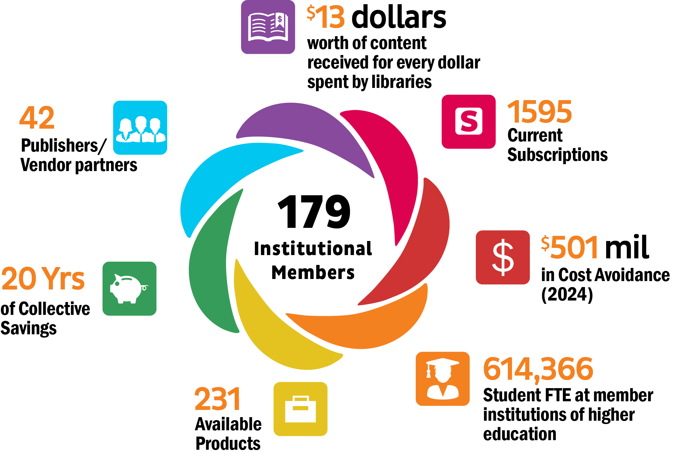 169 institutional members;546,573 student FTE at member institutions of higher education; $14 dollars worth of content received for every dollar spent by libraries; $398 million in cost avoidance in 2018; 1429 current subscriptions; 53 publisher/vendor partners; 198 available products; 16 years of collective savings