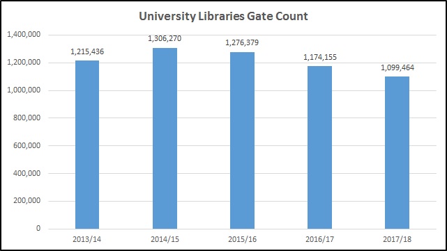 Patron Visits to the Libraries