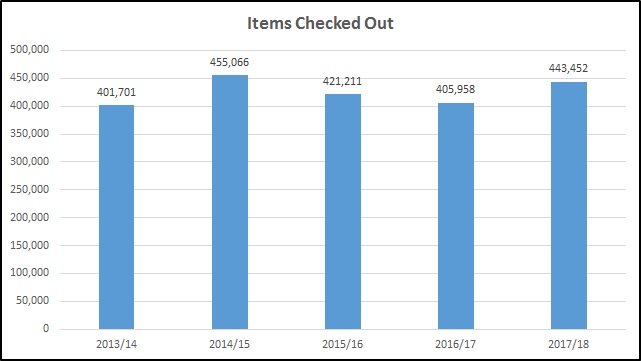 Library Materials Checked Out